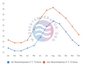 wetter arenal|Arenal Wetter